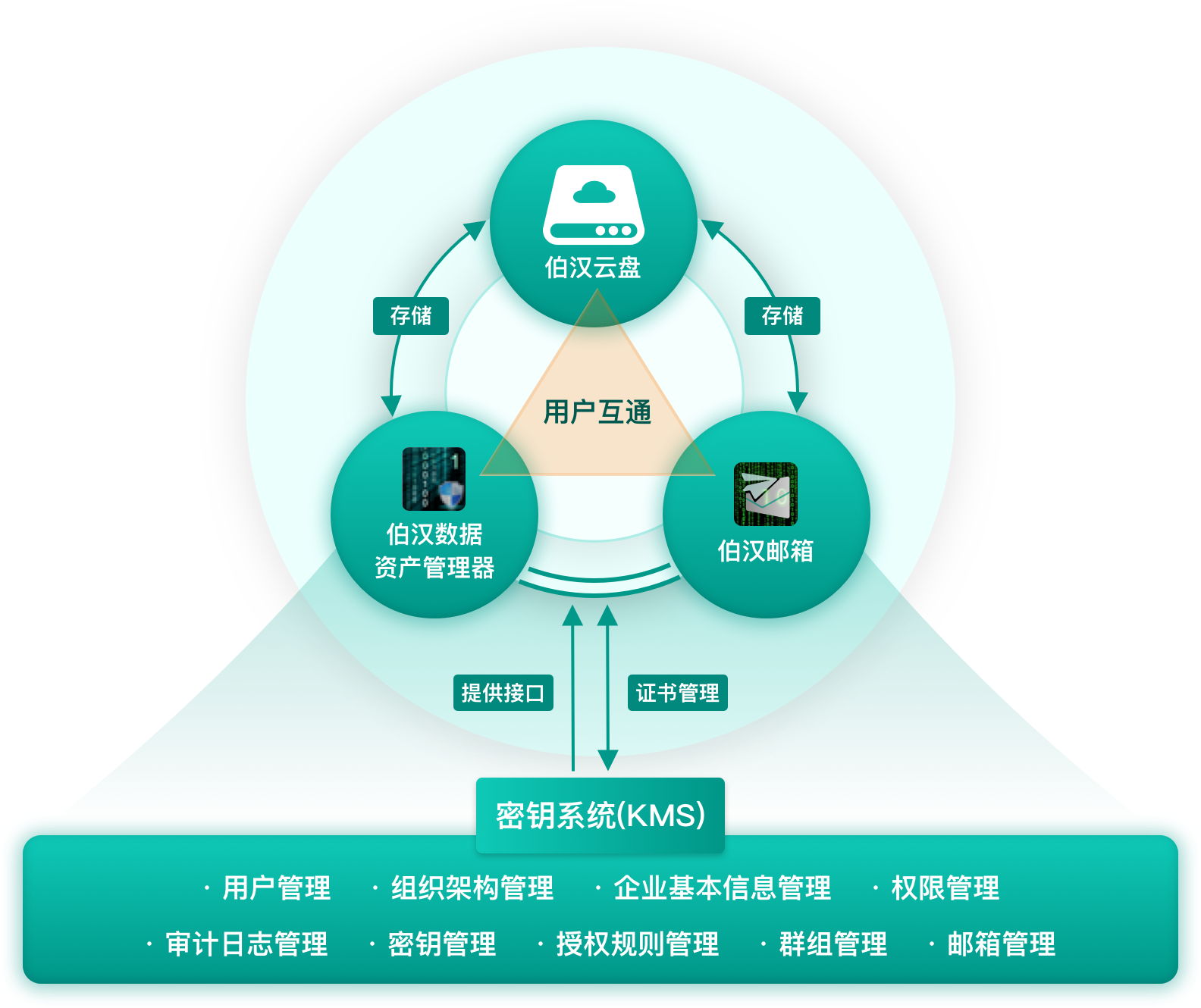 基于BohanNT密钥系统(KMS)的生态产品