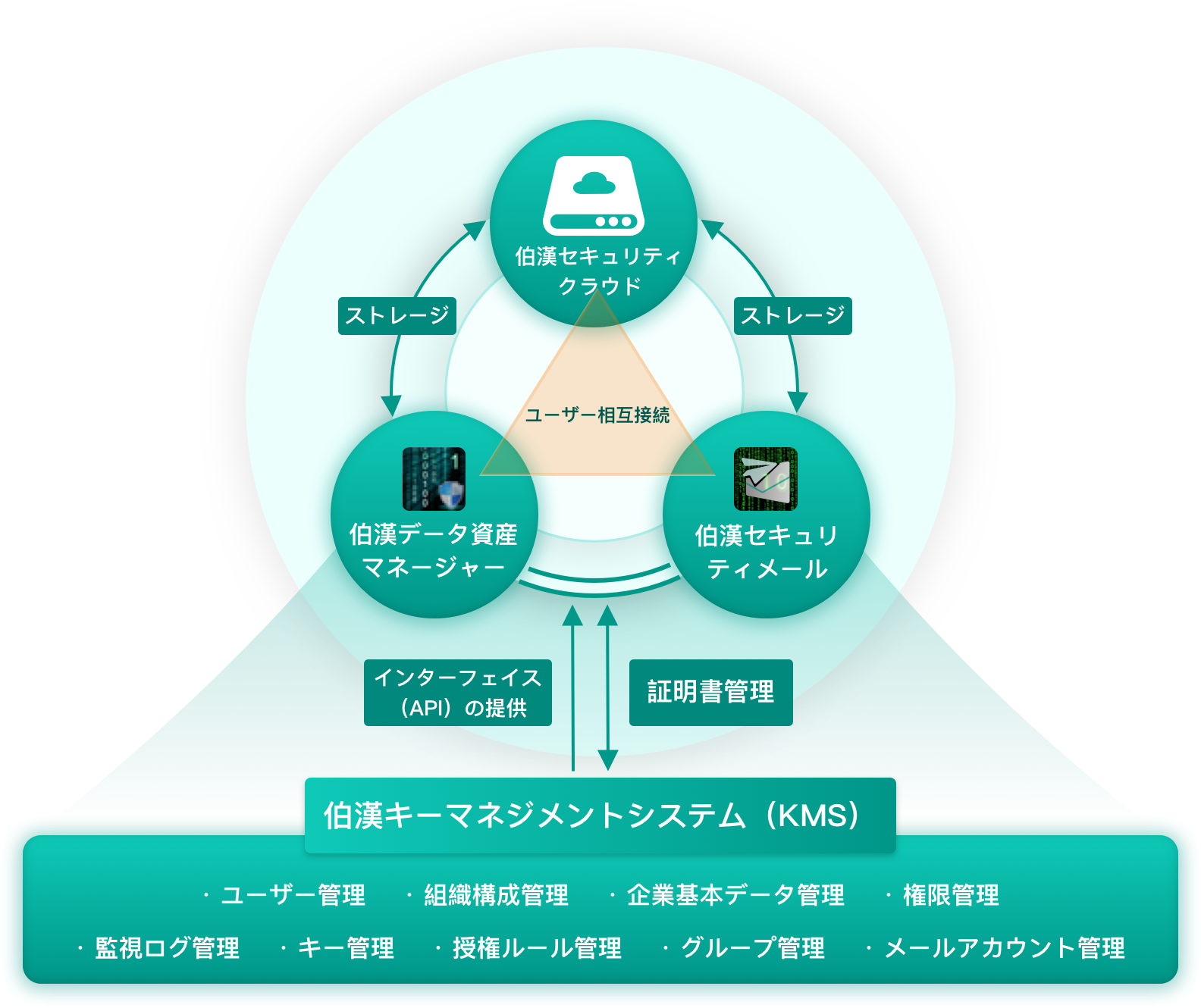 伯漢キーマネジメントシステム（KMS）により生み出した商品が